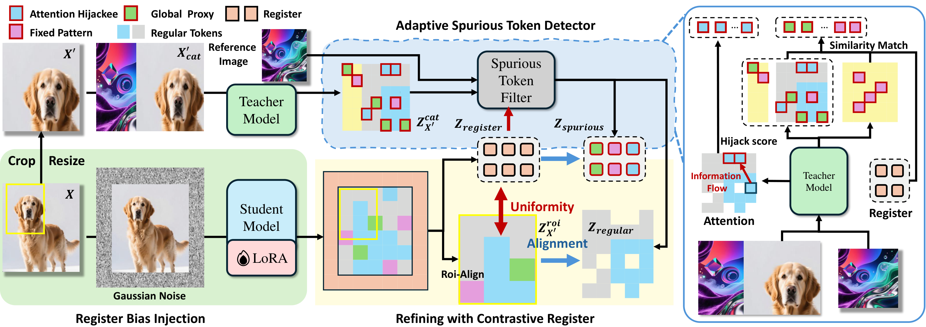 UniRefiner method overview with token filtering and contrastive registers.