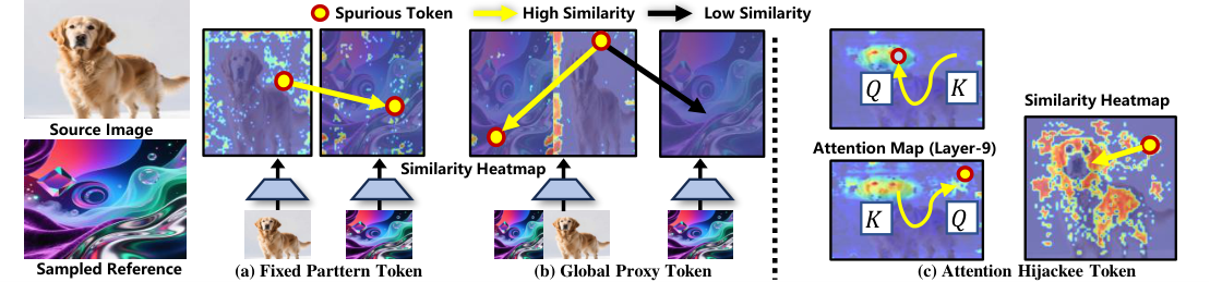 Preliminary figure illustrating Fixed Pattern, Global Proxy, and Attention Hijackee tokens.