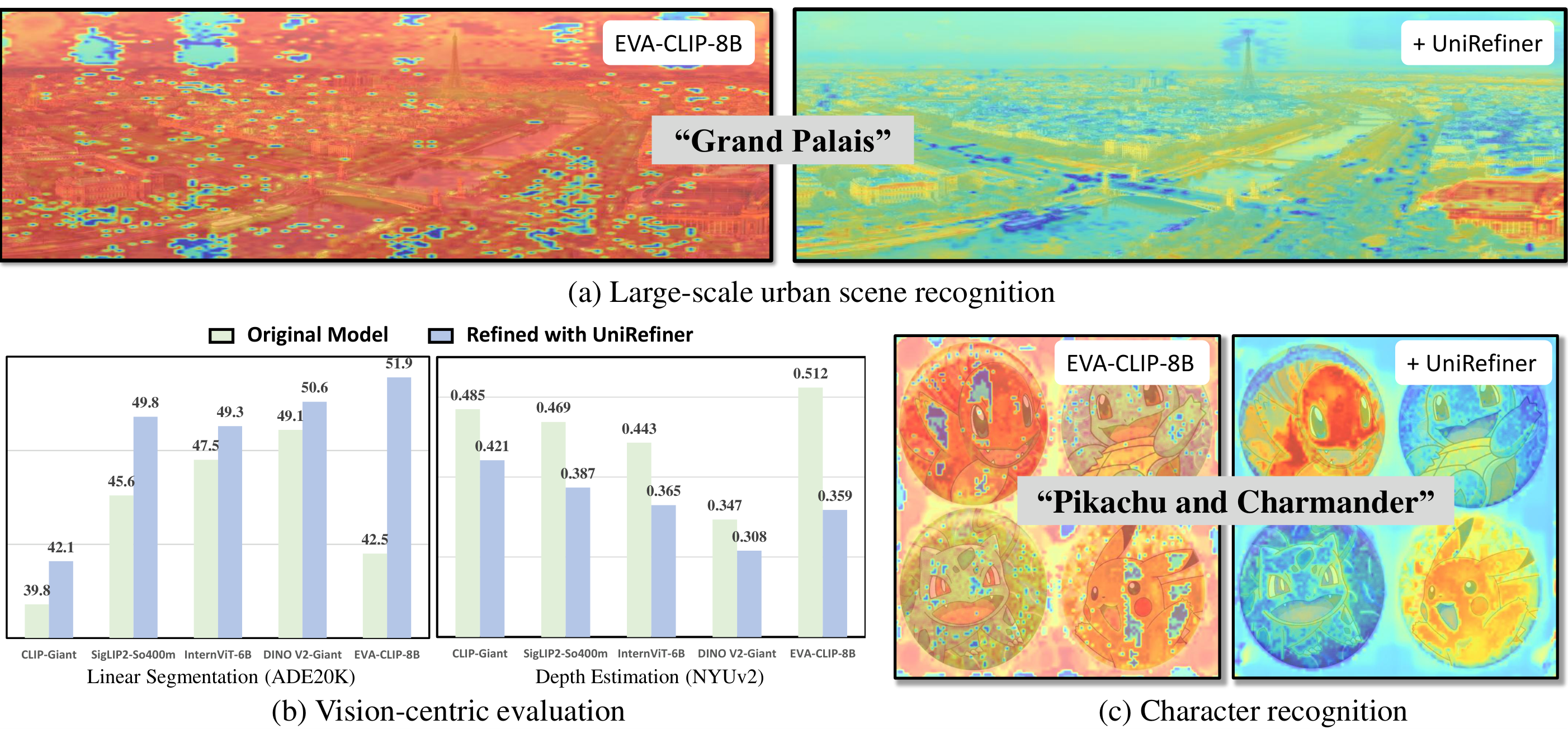 Teaser summary figure comparing dense prediction quality before and after UniRefiner across tasks.